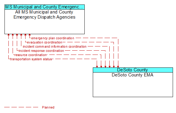 All MS Municipal and County Emergency Dispatch Agencies to DeSoto County EMA Interface Diagram