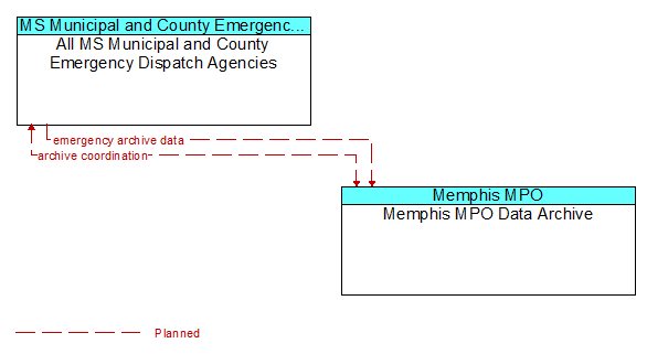 All MS Municipal and County Emergency Dispatch Agencies to Memphis MPO Data Archive Interface Diagram