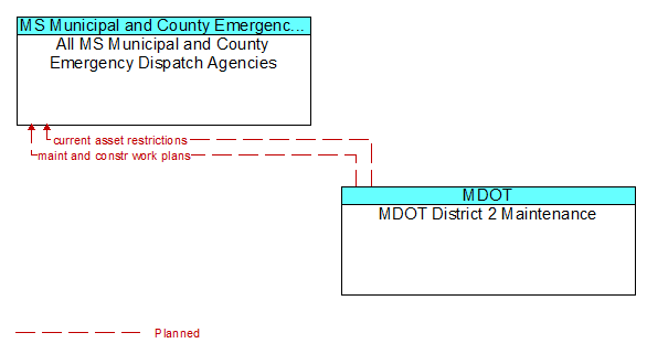 All MS Municipal and County Emergency Dispatch Agencies to MDOT District 2 Maintenance Interface Diagram