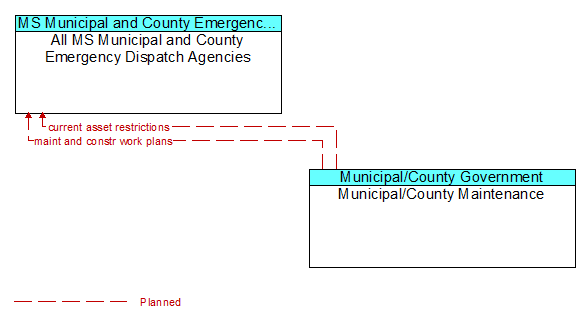 All MS Municipal and County Emergency Dispatch Agencies to Municipal/County Maintenance Interface Diagram