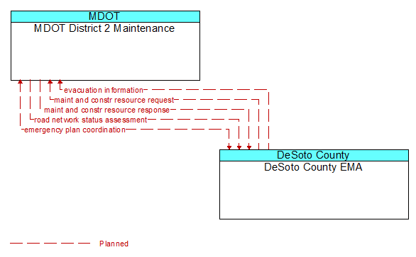 MDOT District 2 Maintenance to DeSoto County EMA Interface Diagram