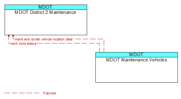 MDOT District 2 Maintenance to MDOT Maintenance Vehicles Interface Diagram