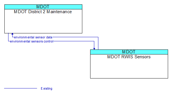 MDOT District 2 Maintenance to MDOT RWIS Sensors Interface Diagram