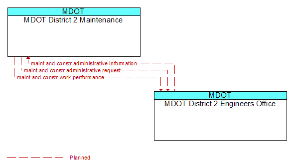 MDOT District 2 Maintenance to MDOT District 2 Engineers Office Interface Diagram