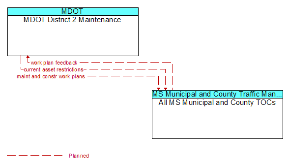 MDOT District 2 Maintenance to All MS Municipal and County TOCs Interface Diagram