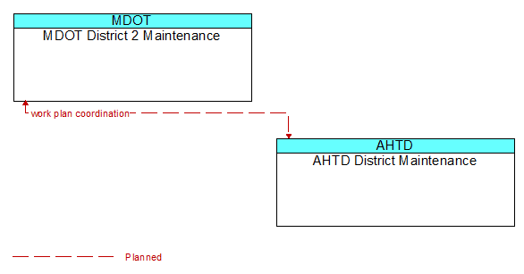 MDOT District 2 Maintenance to AHTD District Maintenance Interface Diagram