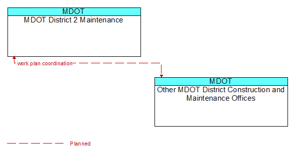 MDOT District 2 Maintenance to Other MDOT District Construction and Maintenance Offices Interface Diagram