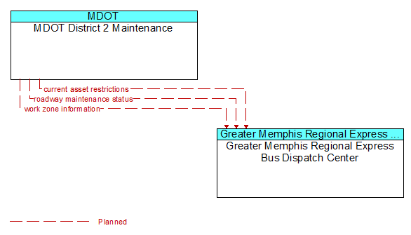 MDOT District 2 Maintenance to Greater Memphis Regional Express Bus Dispatch Center Interface Diagram