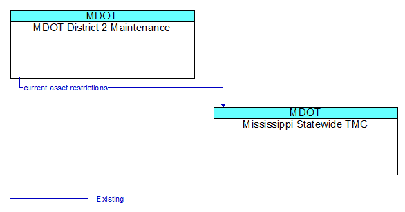 MDOT District 2 Maintenance to Mississippi Statewide TMC Interface Diagram