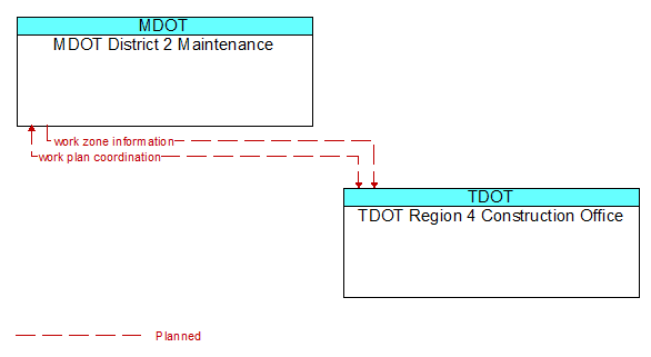 MDOT District 2 Maintenance to TDOT Region 4 Construction Office Interface Diagram