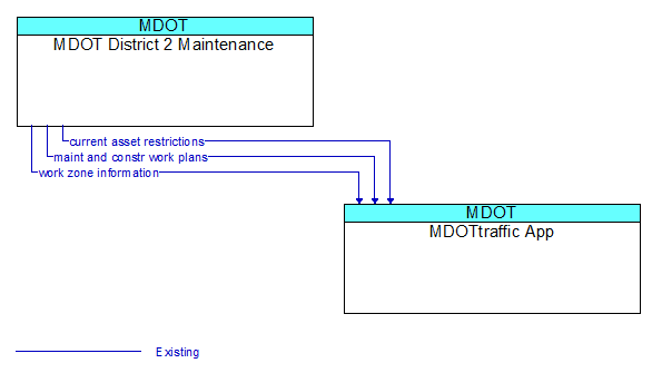 MDOT District 2 Maintenance to MDOTtraffic App Interface Diagram