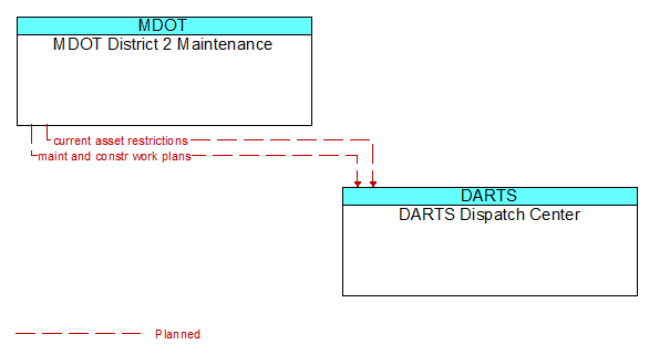 MDOT District 2 Maintenance to DARTS Dispatch Center Interface Diagram