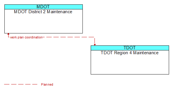 MDOT District 2 Maintenance to TDOT Region 4 Maintenance Interface Diagram