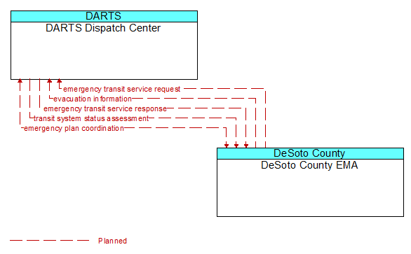 DARTS Dispatch Center to DeSoto County EMA Interface Diagram