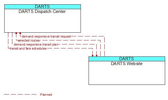 DARTS Dispatch Center to DARTS Website Interface Diagram