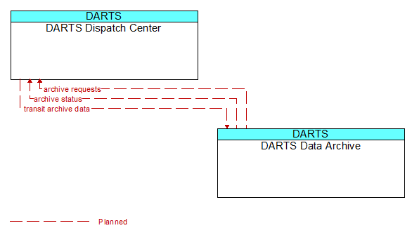 DARTS Dispatch Center to DARTS Data Archive Interface Diagram