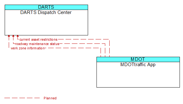 DARTS Dispatch Center to MDOTtraffic App Interface Diagram