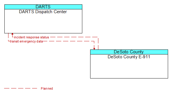 DARTS Dispatch Center to DeSoto County E-911 Interface Diagram