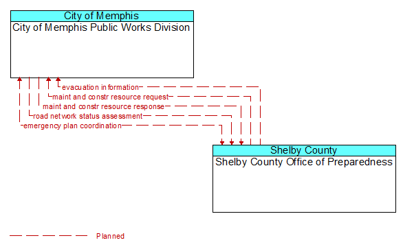 City of Memphis Public Works Division to Shelby County Office of Preparedness Interface Diagram