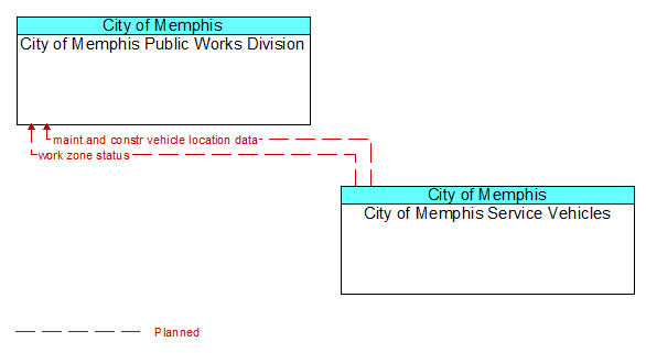 City of Memphis Public Works Division to City of Memphis Service Vehicles Interface Diagram