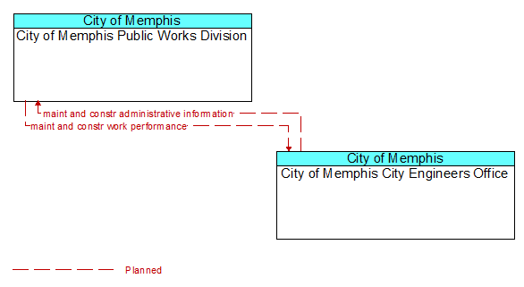 City of Memphis Public Works Division to City of Memphis City Engineers Office Interface Diagram