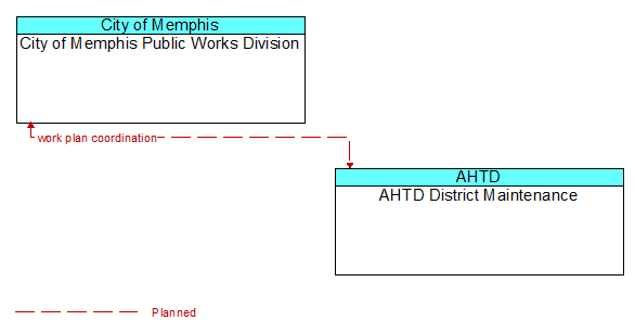 City of Memphis Public Works Division to AHTD District Maintenance Interface Diagram