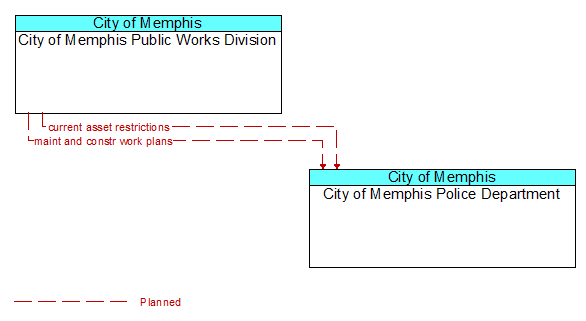 City of Memphis Public Works Division to City of Memphis Police Department Interface Diagram