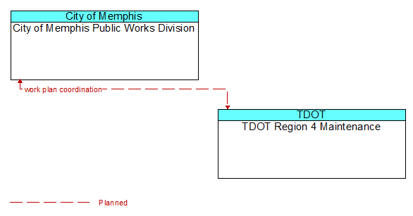 City of Memphis Public Works Division to TDOT Region 4 Maintenance Interface Diagram