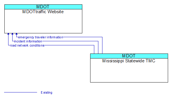 MDOTtraffic Website to Mississippi Statewide TMC Interface Diagram