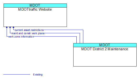 MDOTtraffic Website to MDOT District 2 Maintenance Interface Diagram