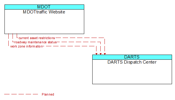 MDOTtraffic Website to DARTS Dispatch Center Interface Diagram