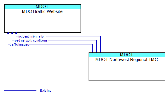 MDOTtraffic Website to MDOT Northwest Regional TMC Interface Diagram