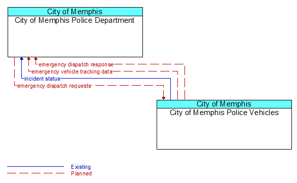 City of Memphis Police Department to City of Memphis Police Vehicles Interface Diagram