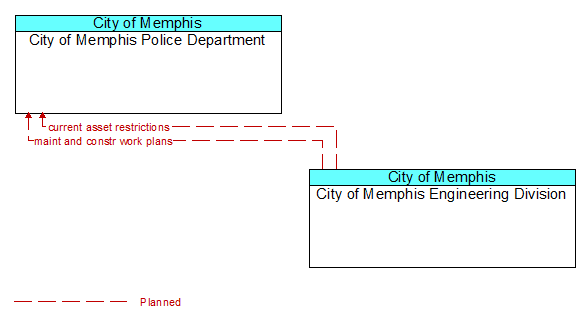 City of Memphis Police Department to City of Memphis Engineering Division Interface Diagram