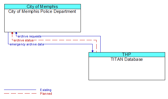 City of Memphis Police Department to TITAN Database Interface Diagram