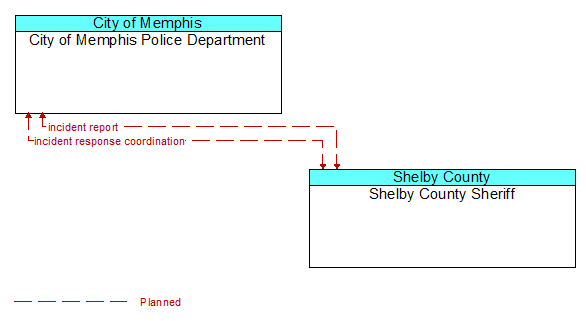 City of Memphis Police Department to Shelby County Sheriff Interface Diagram