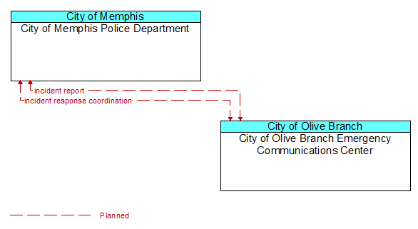 City of Memphis Police Department to City of Olive Branch Emergency Communications Center Interface Diagram