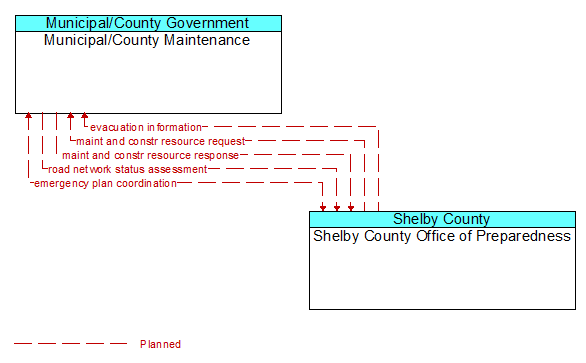 Municipal/County Maintenance to Shelby County Office of Preparedness Interface Diagram