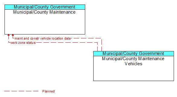 Municipal/County Maintenance to Municipal/County Maintenance Vehicles Interface Diagram