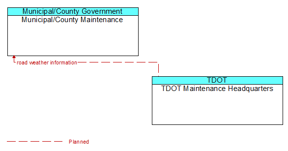 Municipal/County Maintenance to TDOT Maintenance Headquarters Interface Diagram