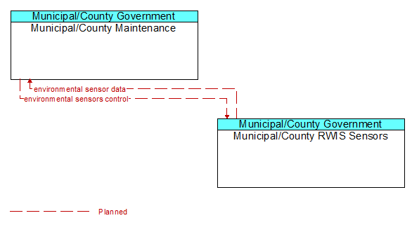 Municipal/County Maintenance to Municipal/County RWIS Sensors Interface Diagram