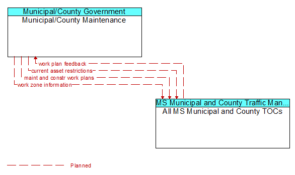 Municipal/County Maintenance to All MS Municipal and County TOCs Interface Diagram