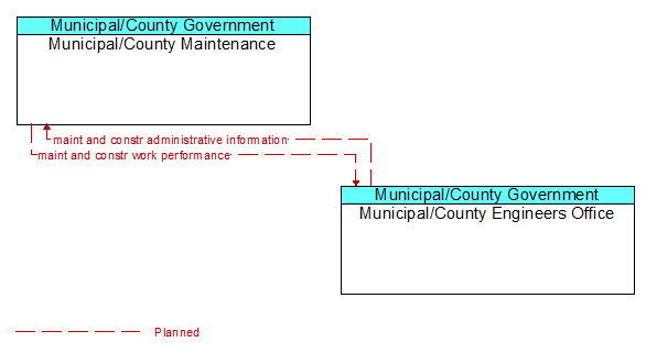 Municipal/County Maintenance to Municipal/County Engineers Office Interface Diagram