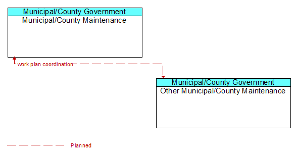 Municipal/County Maintenance to Other Municipal/County Maintenance Interface Diagram