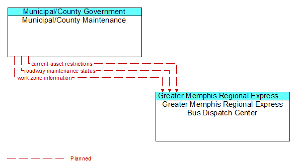 Municipal/County Maintenance to Greater Memphis Regional Express Bus Dispatch Center Interface Diagram