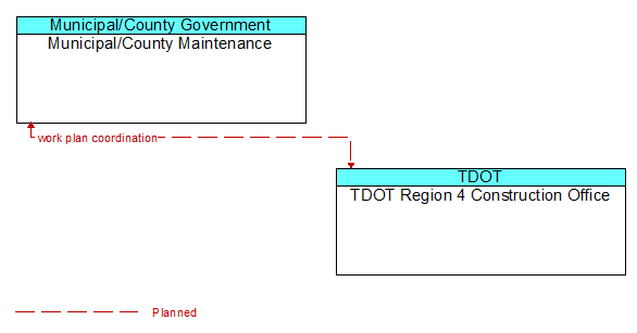 Municipal/County Maintenance to TDOT Region 4 Construction Office Interface Diagram