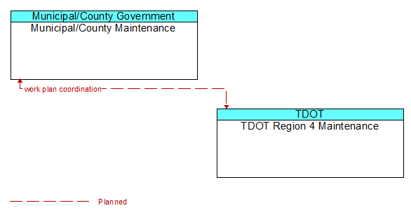 Municipal/County Maintenance to TDOT Region 4 Maintenance Interface Diagram