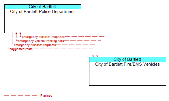 City of Bartlett Police Department to City of Bartlett Fire/EMS Vehicles Interface Diagram