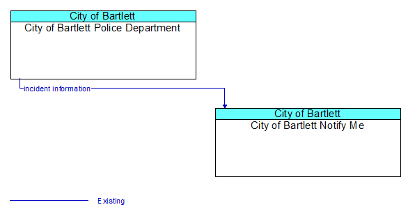 City of Bartlett Police Department to City of Bartlett Notify Me Interface Diagram