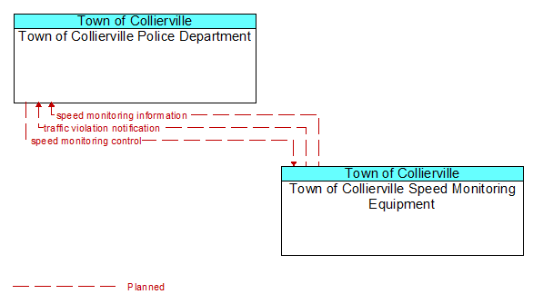 Town of Collierville Police Department to Town of Collierville Speed Monitoring Equipment Interface Diagram